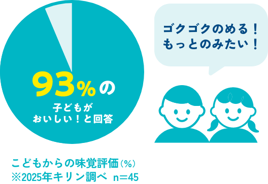 93％の子どもがおいしい！と回答 ゴクゴクのめる！もっとのみたい！ こどもからの味覚評価(%) ※2025年キリン調べ n=45