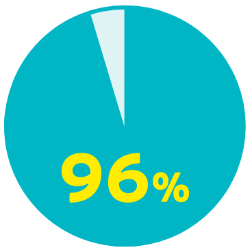 96%